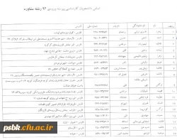 اسامی دانشجویان انتقالی از پردیس زاهدان به پردیس شهید باهنر کرمان
